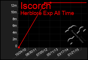 Total Graph of Iscorch