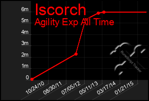 Total Graph of Iscorch