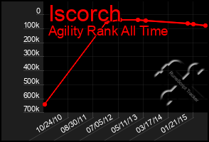 Total Graph of Iscorch