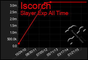 Total Graph of Iscorch