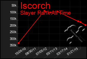 Total Graph of Iscorch