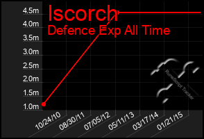 Total Graph of Iscorch