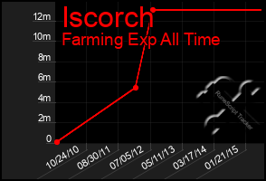 Total Graph of Iscorch