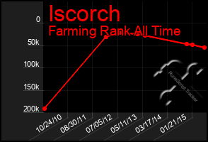 Total Graph of Iscorch