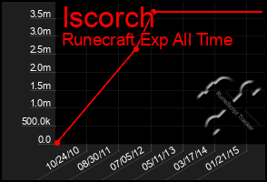 Total Graph of Iscorch