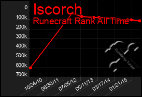 Total Graph of Iscorch