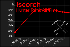 Total Graph of Iscorch