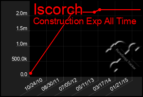 Total Graph of Iscorch