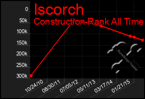 Total Graph of Iscorch