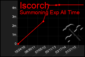 Total Graph of Iscorch