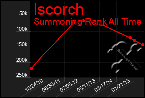 Total Graph of Iscorch