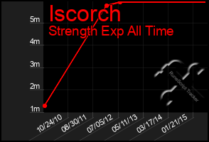 Total Graph of Iscorch