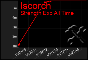 Total Graph of Iscorch