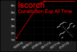 Total Graph of Iscorch