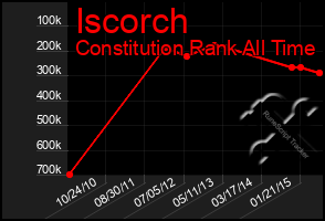 Total Graph of Iscorch