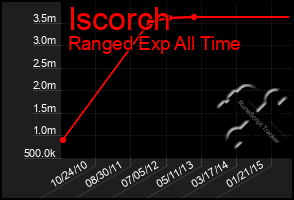 Total Graph of Iscorch