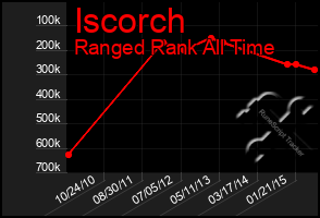 Total Graph of Iscorch