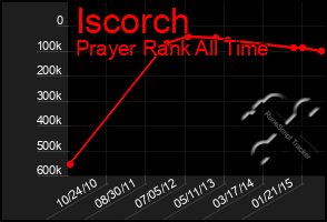 Total Graph of Iscorch