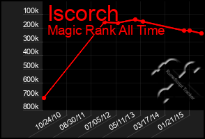 Total Graph of Iscorch