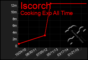 Total Graph of Iscorch