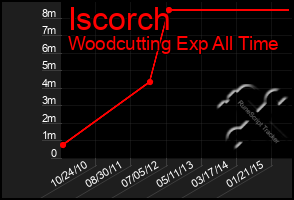 Total Graph of Iscorch