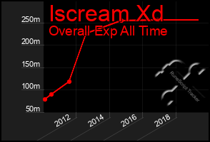 Total Graph of Iscream Xd