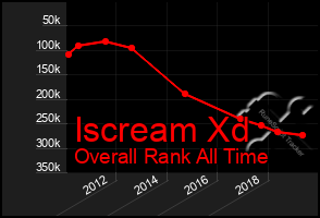 Total Graph of Iscream Xd