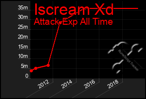 Total Graph of Iscream Xd