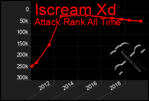 Total Graph of Iscream Xd