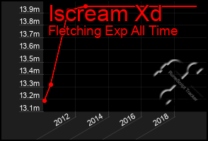 Total Graph of Iscream Xd