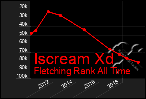 Total Graph of Iscream Xd