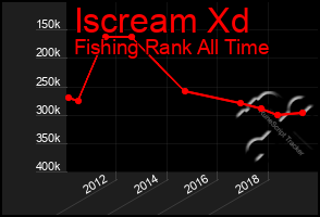 Total Graph of Iscream Xd