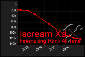 Total Graph of Iscream Xd