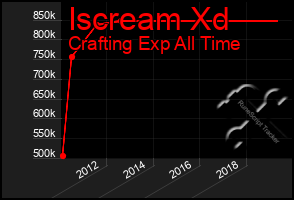 Total Graph of Iscream Xd