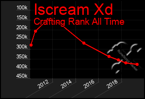 Total Graph of Iscream Xd