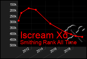 Total Graph of Iscream Xd