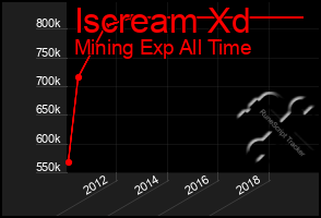 Total Graph of Iscream Xd