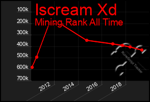 Total Graph of Iscream Xd