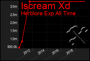 Total Graph of Iscream Xd