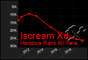 Total Graph of Iscream Xd