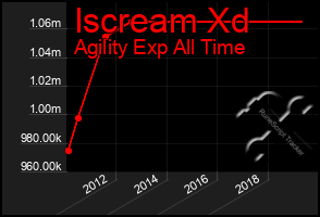 Total Graph of Iscream Xd