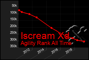 Total Graph of Iscream Xd