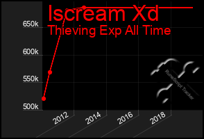 Total Graph of Iscream Xd