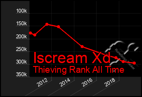 Total Graph of Iscream Xd