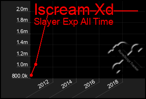 Total Graph of Iscream Xd