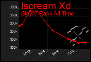 Total Graph of Iscream Xd