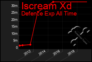 Total Graph of Iscream Xd