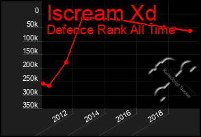 Total Graph of Iscream Xd