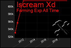 Total Graph of Iscream Xd