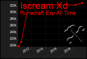 Total Graph of Iscream Xd